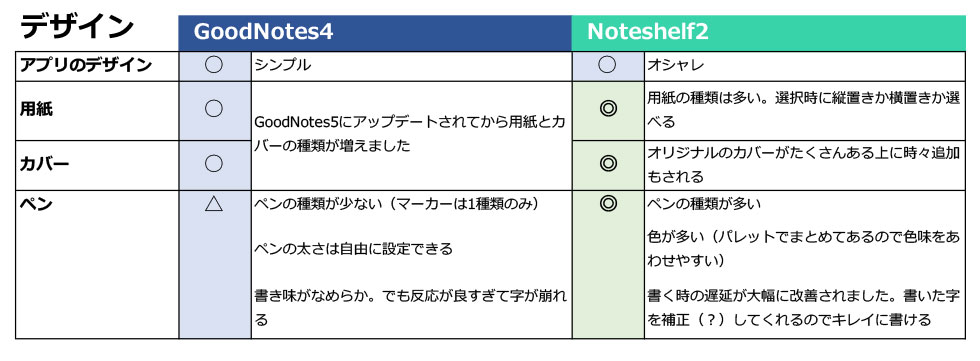 ノートアプリ比較】ところで違いは何？GoodNotes4とNoteshelf2を比べて 